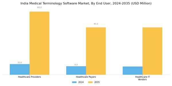 India Medical Terminology Software Market Segment Image 0