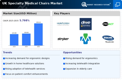 UK Specialty Medical Chairs Market Infographic