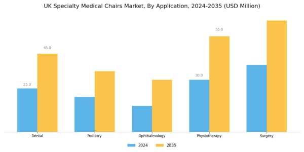 UK Specialty Medical Chairs Market Segment Image 0