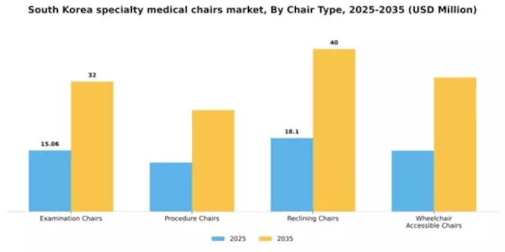 South Korea Specialty Medical Chairs Market Segment Image 1