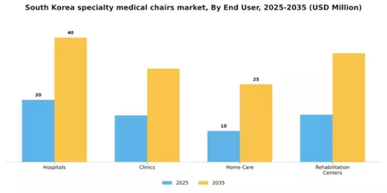 South Korea Specialty Medical Chairs Market Segment Image 2
