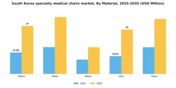 South Korea Specialty Medical Chairs Market Segment Image 3