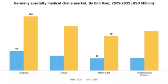 Germany Specialty Medical Chairs Market Segment Image 2