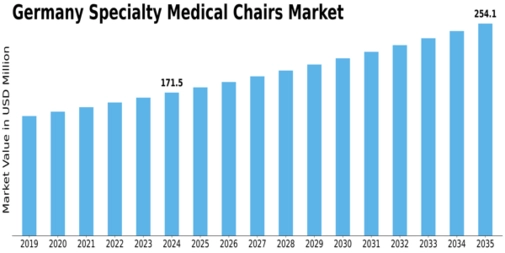 Germany Specialty Medical Chairs Market Size