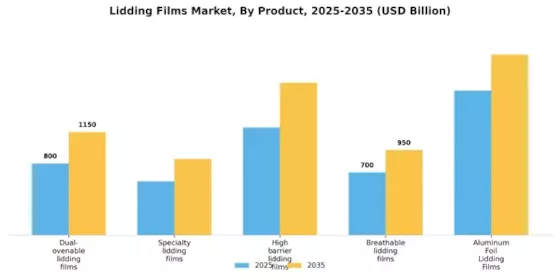 Lidding Films Market Segment Image 0