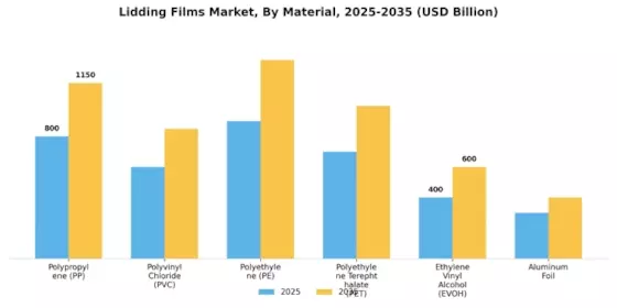 Lidding Films Market Segment Image 1