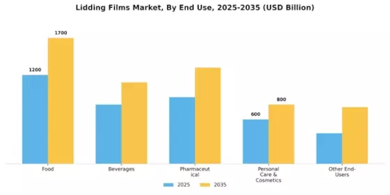 Lidding Films Market Segment Image 2