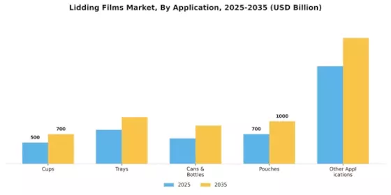 Lidding Films Market Segment Image 3