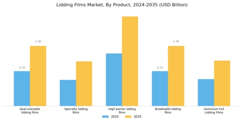 Lidding Films Market Segment Image 0