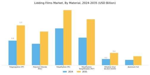 Lidding Films Market Segment Image 1