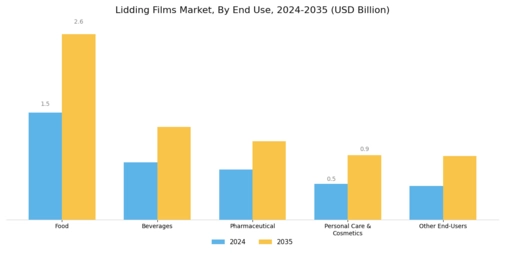 Lidding Films Market Segment Image 2