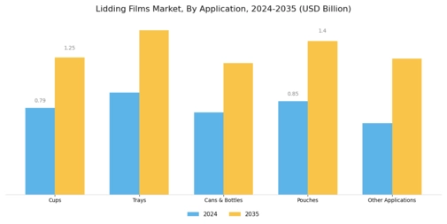 Lidding Films Market Segment Image 3