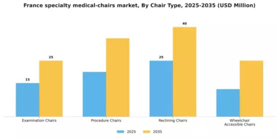 France Specialty Medical Chairs Market Segment Image 1