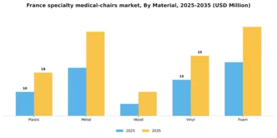 France Specialty Medical Chairs Market Segment Image 3