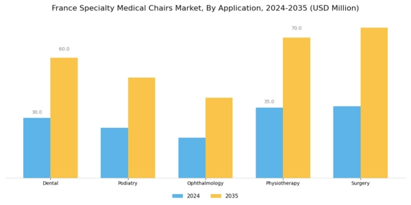 France Specialty Medical Chairs Market Segment Image 0