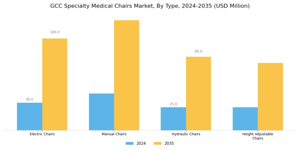 GCC Specialty Medical Chairs Market Segment Image 1