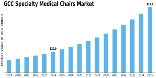 GCC Specialty Medical Chairs Market Size