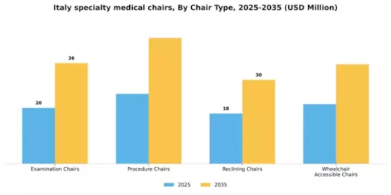 Italy Specialty Medical Chairs Market Segment Image 1
