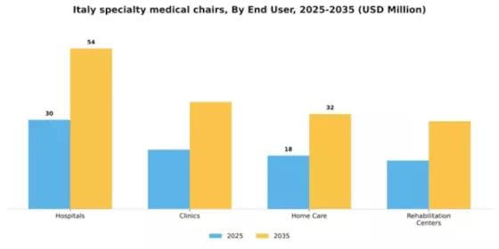 Italy Specialty Medical Chairs Market Segment Image 2