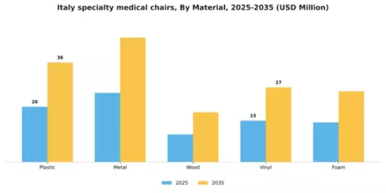 Italy Specialty Medical Chairs Market Segment Image 3