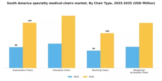 South America Specialty Medical Chairs Market Segment Image 1