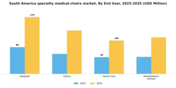 South America Specialty Medical Chairs Market Segment Image 2