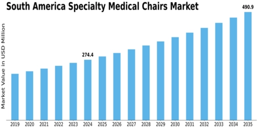 South America Specialty Medical Chairs Market Size