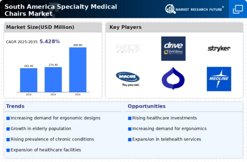 South America Specialty Medical Chairs Market Infographic