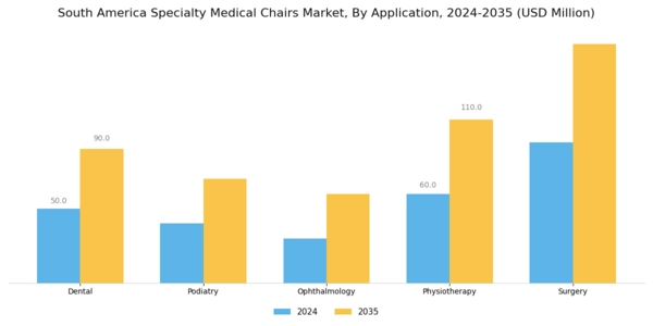 South America Specialty Medical Chairs Market Segment Image 0