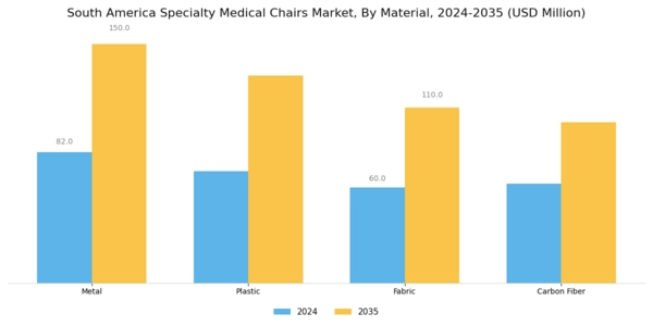 South America Specialty Medical Chairs Market Segment Image 2