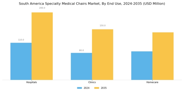 South America Specialty Medical Chairs Market Segment Image 3