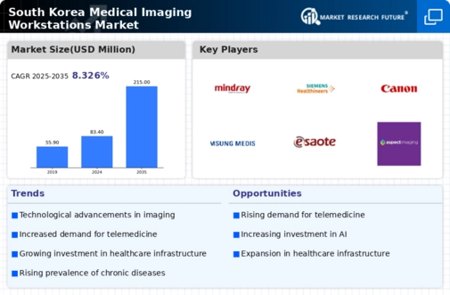 South Korea Medical Imaging Workstations Market Infographic