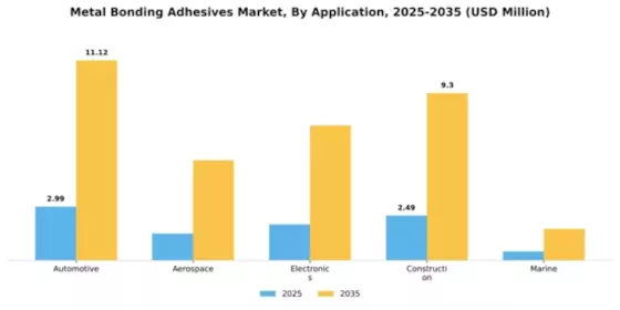 Metal Bonding Adhesives Market Segment Image 0