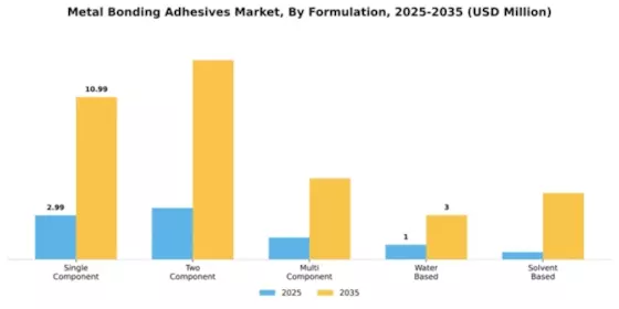 Metal Bonding Adhesives Market Segment Image 3