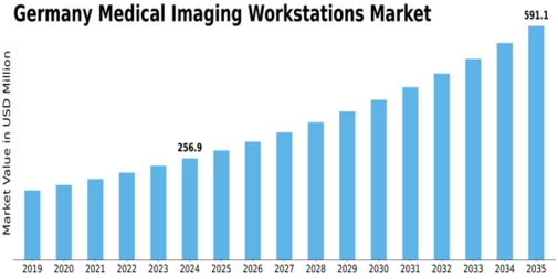 Germany Medical Imaging Workstations Market Size