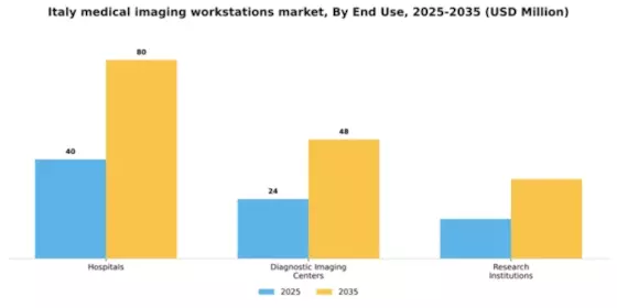Italy Medical Imaging Workstations Market Segment Image 2