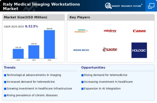 Italy Medical Imaging Workstations Market Infographic