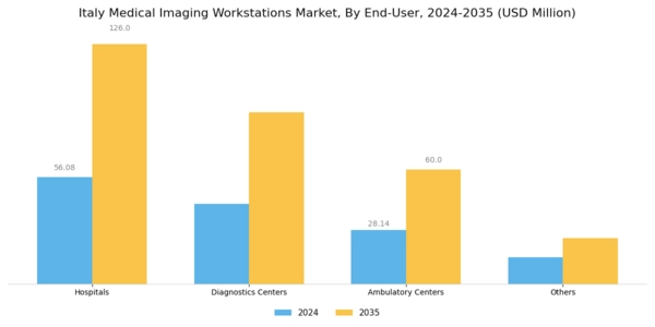 Italy Medical Imaging Workstations Market Segment Image 4