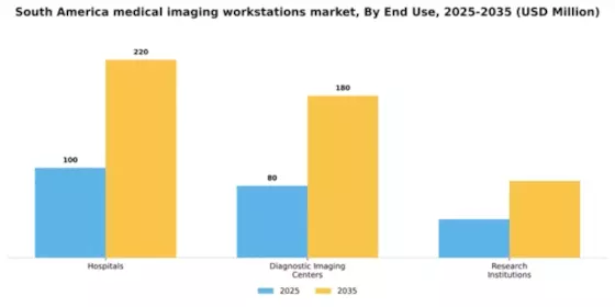 South America Medical Imaging Workstations Market Segment Image 2