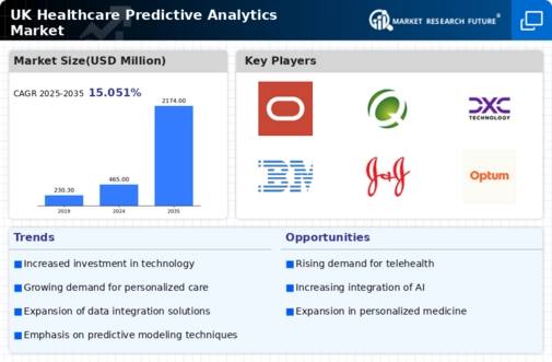 UK Healthcare Predictive Analytics Market Infographic