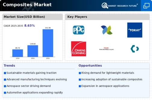 Composites Market Infographic