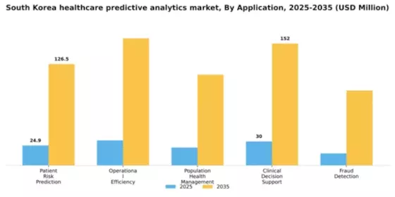 South Korea Healthcare Predictive Analytics Market Segment Image 0