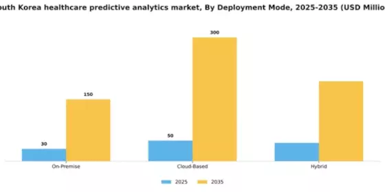 South Korea Healthcare Predictive Analytics Market Segment Image 2