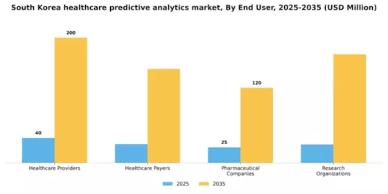 South Korea Healthcare Predictive Analytics Market Segment Image 3