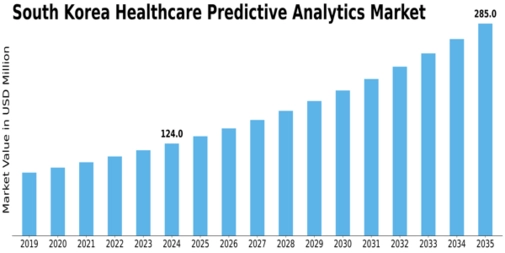 South Korea Healthcare Predictive Analytics Market Size