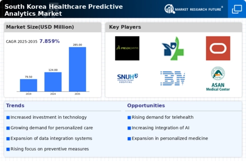 South Korea Healthcare Predictive Analytics Market Infographic