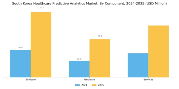 South Korea Healthcare Predictive Analytics Market Segment Image 2