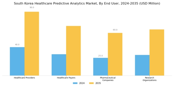 South Korea Healthcare Predictive Analytics Market Segment Image 3