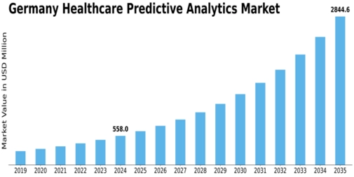 Germany Healthcare Predictive Analytics Market Size