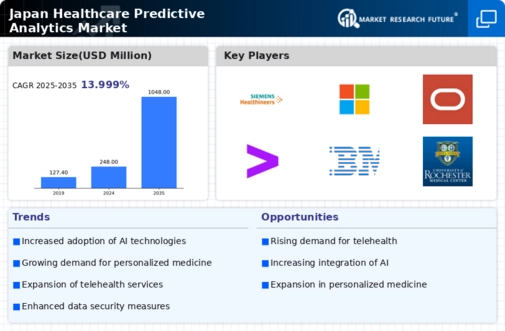 Japan Healthcare Predictive Analytics Market Infographic